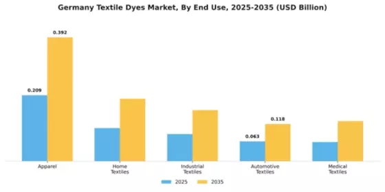 Germany Textile Dyes Market Segment Image 1