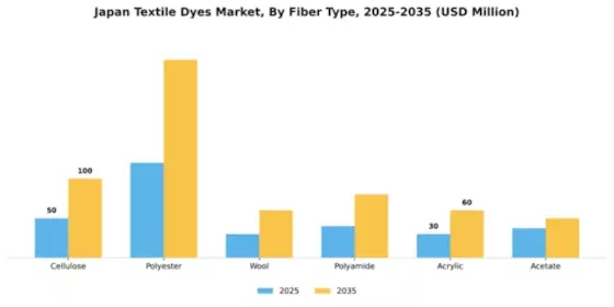 Japan Textile Dyes Market Segment Image 1