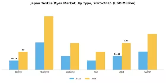 Japan Textile Dyes Market Segment Image 2