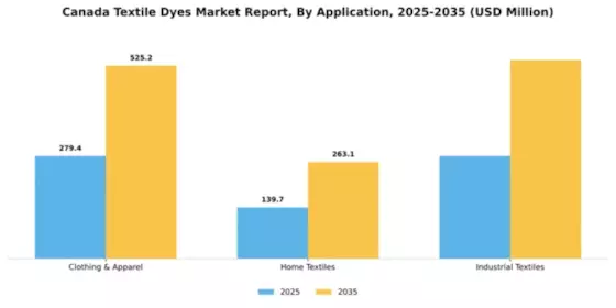 Canada Textile Dyes Market Segment Image 0