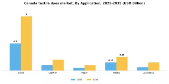 Canada Textile Dyes Market Segment Image 0