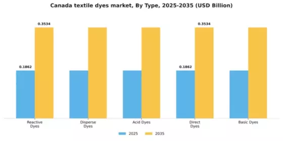 Canada Textile Dyes Market Segment Image 2