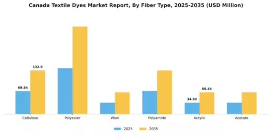 Canada Textile Dyes Market Segment Image 1