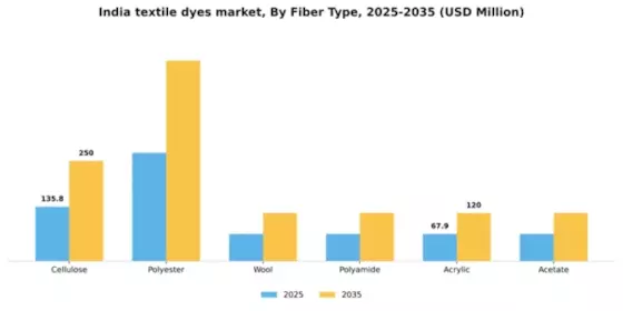 India Textile Dyes Market Segment Image 1