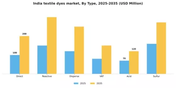 India Textile Dyes Market Segment Image 2