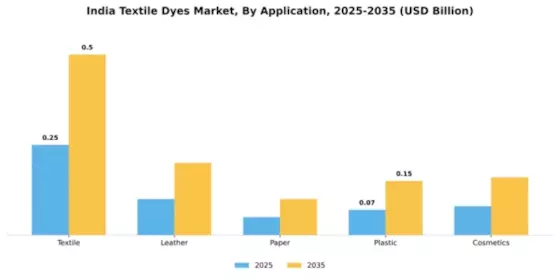 India Textile Dyes Market Segment Image 0