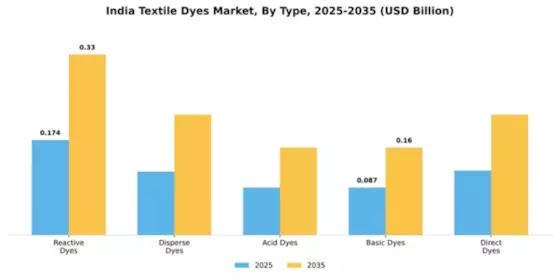 India Textile Dyes Market Segment Image 2