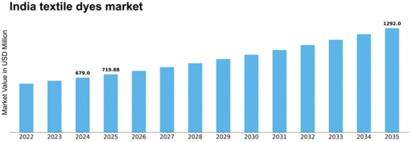 India Textile Dyes Market Size