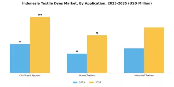 Indonesia Textile Dyes Market Segment Image 0