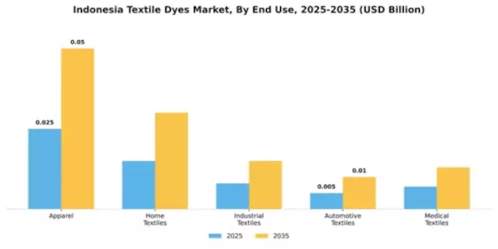 Indonesia Textile Dyes Market Segment Image 1