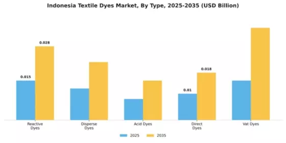 Indonesia Textile Dyes Market Segment Image 2
