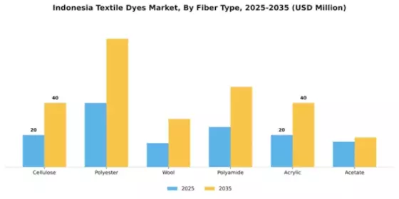 Indonesia Textile Dyes Market Segment Image 1
