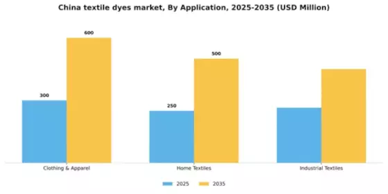 China Textile Dyes Market Segment Image 0