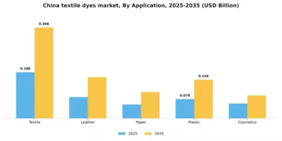 China Textile Dyes Market Segment Image 0