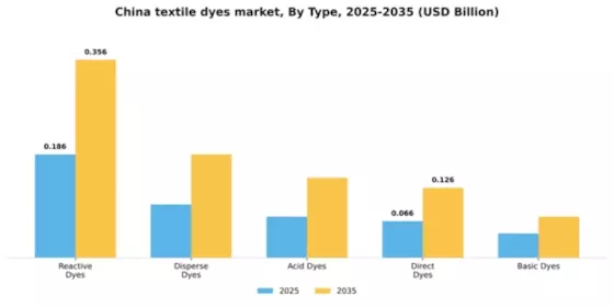 China Textile Dyes Market Segment Image 2