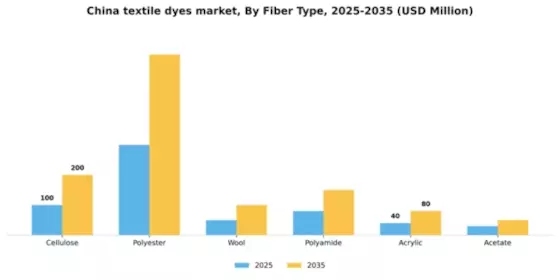 China Textile Dyes Market Segment Image 1