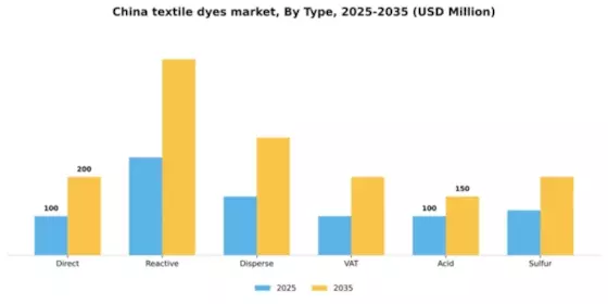 China Textile Dyes Market Segment Image 2