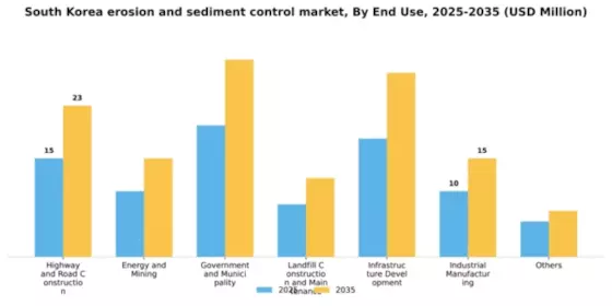 South Korea Erosion and Sediment Control Market Segment Image 0