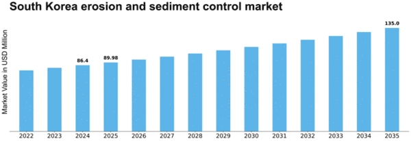 South Korea Erosion and Sediment Control Market Size