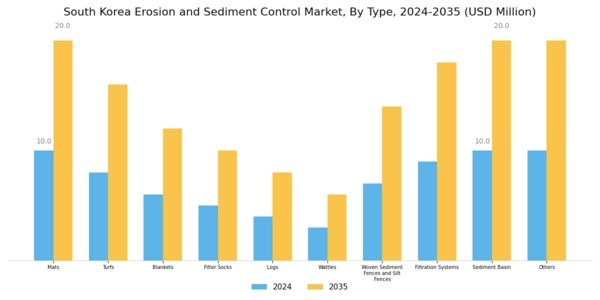 South Korea Erosion and Sediment Control Market Segment Image 0