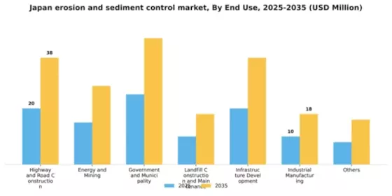 Japan Erosion and Sediment Control Market Segment Image 0