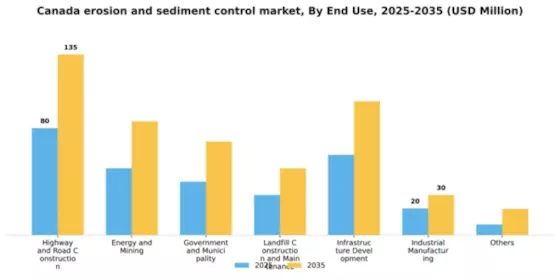 Canada Erosion and Sediment Control Market Segment Image 0