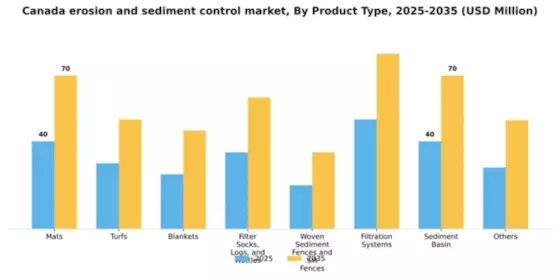 Canada Erosion and Sediment Control Market Segment Image 1