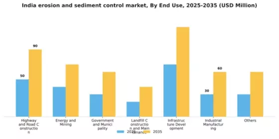 India Erosion and Sediment Control Market Segment Image 0