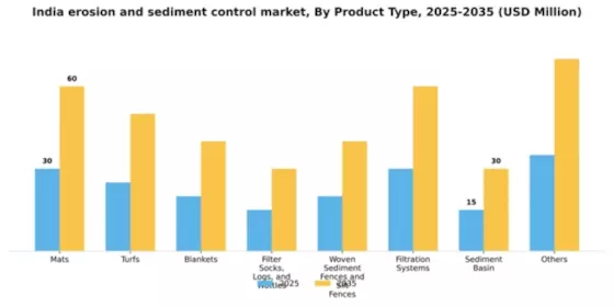 India Erosion and Sediment Control Market Segment Image 1