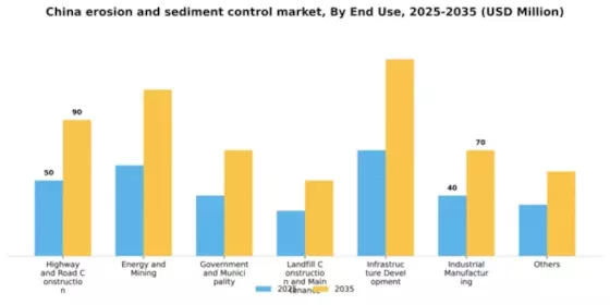 China Erosion and Sediment Control Market Segment Image 0