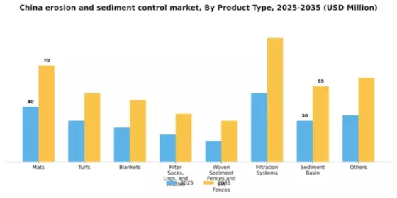 China Erosion and Sediment Control Market Segment Image 1
