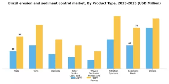 Brazil Erosion and Sediment Control Market Segment Image 1