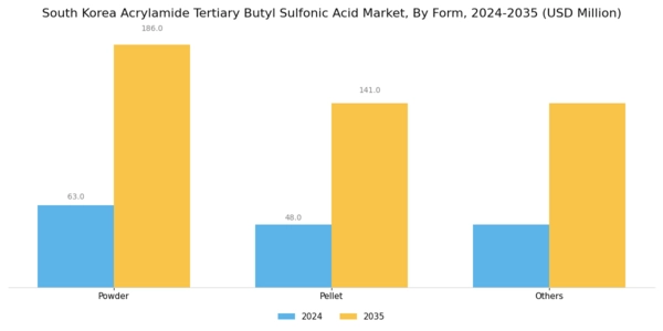 South Korea Acrylamide Tertiary Butyl Sulfonic Acid Market Segment Image 0