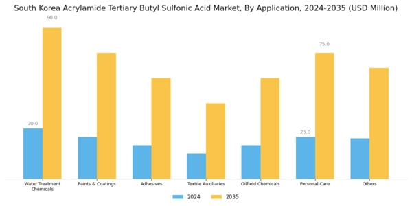 South Korea Acrylamide Tertiary Butyl Sulfonic Acid Market Segment Image 1