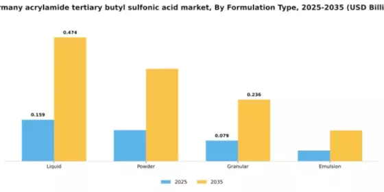 Germany Acrylamide Tertiary Butyl Sulfonic Acid Market Segment Image 4