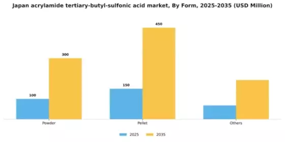 Japan Acrylamide Tertiary Butyl Sulfonic Acid Market Segment Image 1