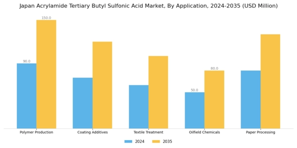 Japan Acrylamide Tertiary Butyl Sulfonic Acid Market Segment Image 0