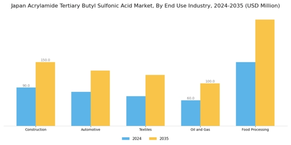 Japan Acrylamide Tertiary Butyl Sulfonic Acid Market Segment Image 1