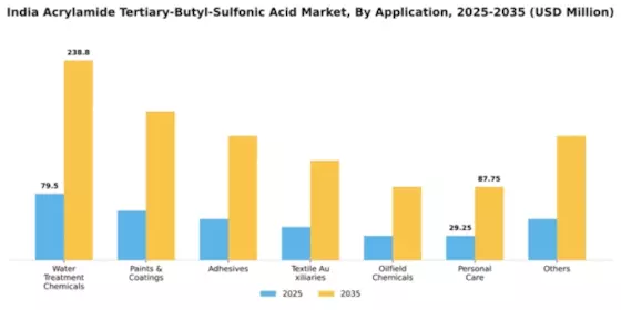 India Acrylamide Tertiary Butyl Sulfonic Acid Market Segment Image 0