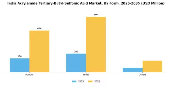 India Acrylamide Tertiary Butyl Sulfonic Acid Market Segment Image 1