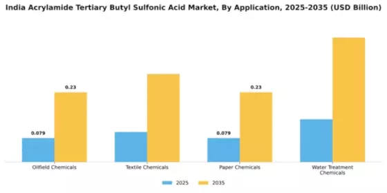 India Acrylamide Tertiary Butyl Sulfonic Acid Market Segment Image 0