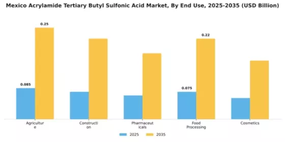 Mexico Acrylamide Tertiary Butyl Sulfonic Acid Market Segment Image 3