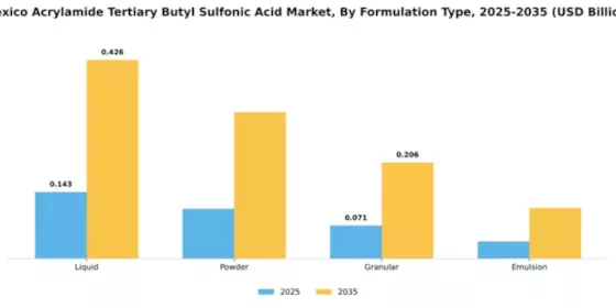 Mexico Acrylamide Tertiary Butyl Sulfonic Acid Market Segment Image 4