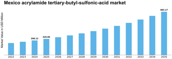 Mexico Acrylamide Tertiary Butyl Sulfonic Acid Market Size