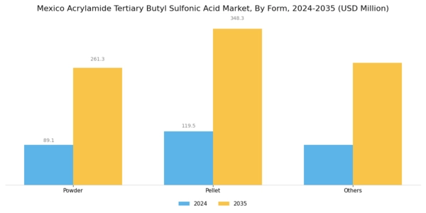 Mexico Acrylamide Tertiary Butyl Sulfonic Acid Market Segment Image 0