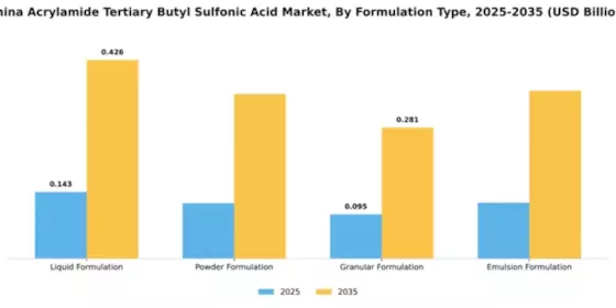 China Acrylamide Tertiary Butyl Sulfonic Acid Market Segment Image 2