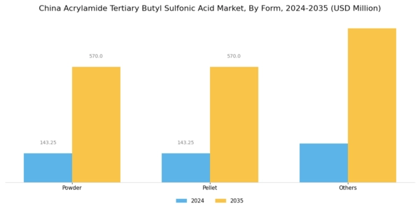 China Acrylamide Tertiary Butyl Sulfonic Acid Market Segment Image 0