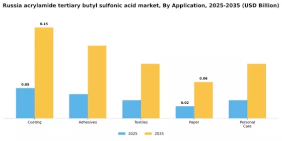 Russia Acrylamide Tertiary Butyl Sulfonic Acid Market Segment Image 0