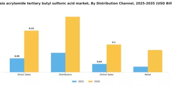 Russia Acrylamide Tertiary Butyl Sulfonic Acid Market Segment Image 2
