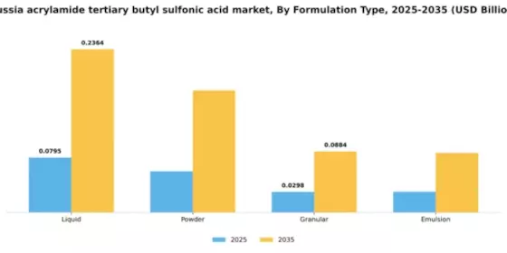 Russia Acrylamide Tertiary Butyl Sulfonic Acid Market Segment Image 4